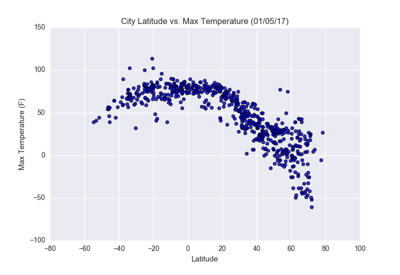 Max Temperature Plot